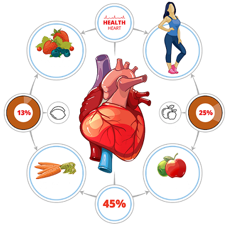 Conselhos e sugestões sobre cardiologia